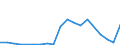 Flow: Exports / Measure: Values / Partner Country: World / Reporting Country: Australia