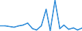 Flow: Exports / Measure: Values / Partner Country: World / Reporting Country: Denmark