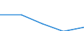 Flow: Exports / Measure: Values / Partner Country: World / Reporting Country: Lithuania