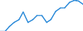 Flow: Exports / Measure: Values / Partner Country: World / Reporting Country: Spain