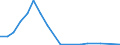 Flow: Exports / Measure: Values / Partner Country: World / Reporting Country: Sweden