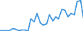 Flow: Exports / Measure: Values / Partner Country: World / Reporting Country: Belgium