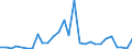 Flow: Exports / Measure: Values / Partner Country: World / Reporting Country: Estonia