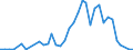 Flow: Exports / Measure: Values / Partner Country: World / Reporting Country: Greece