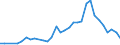 Flow: Exports / Measure: Values / Partner Country: World / Reporting Country: Hungary