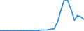 Flow: Exports / Measure: Values / Partner Country: World / Reporting Country: Korea, Rep. of