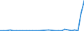 Flow: Exports / Measure: Values / Partner Country: World / Reporting Country: Lithuania