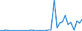 Flow: Exports / Measure: Values / Partner Country: World / Reporting Country: Chile