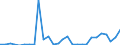 Flow: Exports / Measure: Values / Partner Country: World / Reporting Country: Estonia