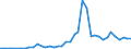 Handelsstrom: Exporte / Maßeinheit: Werte / Partnerland: World / Meldeland: Finland