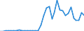 Flow: Exports / Measure: Values / Partner Country: World / Reporting Country: Greece