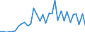 Flow: Exports / Measure: Values / Partner Country: World / Reporting Country: Hungary