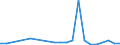 Flow: Exports / Measure: Values / Partner Country: World / Reporting Country: Israel