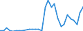 Flow: Exports / Measure: Values / Partner Country: World / Reporting Country: Lithuania