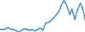 Handelsstrom: Exporte / Maßeinheit: Werte / Partnerland: World / Meldeland: Netherlands