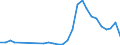 Flow: Exports / Measure: Values / Partner Country: World / Reporting Country: Poland