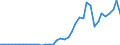 Flow: Exports / Measure: Values / Partner Country: World / Reporting Country: Portugal