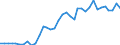 Flow: Exports / Measure: Values / Partner Country: World / Reporting Country: Sweden