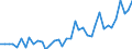 Handelsstrom: Exporte / Maßeinheit: Werte / Partnerland: World / Meldeland: Switzerland incl. Liechtenstein