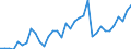 Handelsstrom: Exporte / Maßeinheit: Werte / Partnerland: World / Meldeland: Turkey