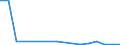 Flow: Exports / Measure: Values / Partner Country: World / Reporting Country: Hungary