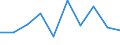 Flow: Exports / Measure: Values / Partner Country: World / Reporting Country: Ireland