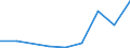 Flow: Exports / Measure: Values / Partner Country: World / Reporting Country: Lithuania