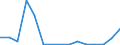 Flow: Exports / Measure: Values / Partner Country: World / Reporting Country: Poland