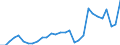 Flow: Exports / Measure: Values / Partner Country: World / Reporting Country: Belgium