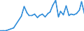 Handelsstrom: Exporte / Maßeinheit: Werte / Partnerland: World / Meldeland: Canada