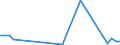 Flow: Exports / Measure: Values / Partner Country: World / Reporting Country: Denmark