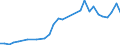 Flow: Exports / Measure: Values / Partner Country: World / Reporting Country: Hungary