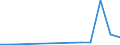 Flow: Exports / Measure: Values / Partner Country: World / Reporting Country: Lithuania