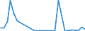 Flow: Exports / Measure: Values / Partner Country: World / Reporting Country: Poland