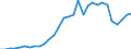 Flow: Exports / Measure: Values / Partner Country: World / Reporting Country: Belgium