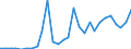 Flow: Exports / Measure: Values / Partner Country: World / Reporting Country: Estonia