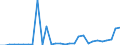 Flow: Exports / Measure: Values / Partner Country: World / Reporting Country: Latvia