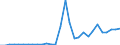 Flow: Exports / Measure: Values / Partner Country: World / Reporting Country: Lithuania