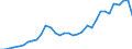 Flow: Exports / Measure: Values / Partner Country: World / Reporting Country: Mexico