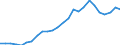 Flow: Exports / Measure: Values / Partner Country: World / Reporting Country: Slovakia