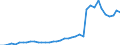 Flow: Exports / Measure: Values / Partner Country: World / Reporting Country: Spain