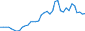 Flow: Exports / Measure: Values / Partner Country: World / Reporting Country: Sweden