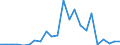 Flow: Exports / Measure: Values / Partner Country: China / Reporting Country: Belgium