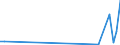 Flow: Exports / Measure: Values / Partner Country: China / Reporting Country: Denmark