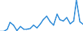 Flow: Exports / Measure: Values / Partner Country: China / Reporting Country: Korea, Rep. of