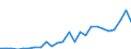 Flow: Exports / Measure: Values / Partner Country: China / Reporting Country: Spain