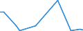 Flow: Exports / Measure: Values / Partner Country: World / Reporting Country: Chile