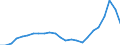 Flow: Exports / Measure: Values / Partner Country: World / Reporting Country: Denmark