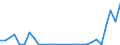 Flow: Exports / Measure: Values / Partner Country: World / Reporting Country: Estonia