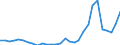 Flow: Exports / Measure: Values / Partner Country: World / Reporting Country: Lithuania